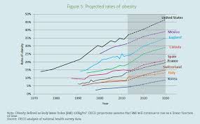 The U S Is The Most Obese Nation In The World Just Ahead