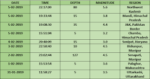 In september 2019, the national disaster management authority (ndma). India Witnesses Series Of Earthquakes With The Beginning Of 2019 Skymet Weather Services