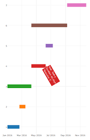 plotly gantt chart hover inside bar stack overflow