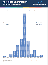 The Historical Average Annual Returns Of Australian Stock Market Since 1900 Topforeignstocks Com