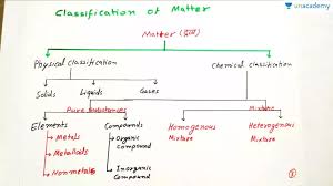Overview matter is the foundation. Iit Jee What Is Matter In Hindi Offered By Unacademy