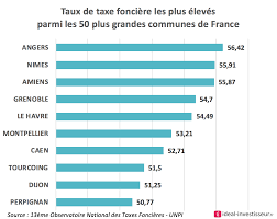 Soit vous payez par chèque, espèce ou tip et vous devez alors régler avant le 15 octobre. La Taxe Fonciere A Explose En 10 Ans Selon L Unpi