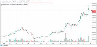 If it's not used on a specific. Why Cardano Ada Founder Predicts Big Ecosystem Growth In 2021 Ecosystems Predictions Cyber Security Technology