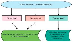 Introducing mitigate, a new resource for the fire service, first responders, and community officials. The Development Of A Policy Framework To Mitigate Underwater Noise Pollution From Commercial Vessels Sciencedirect