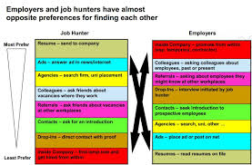 Job Hunting What Color Is Your Parachute Job Hunting Career Coach New Job