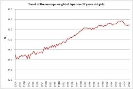 Trend Of The Average Weight Of Japanese 17 Years Old Girls