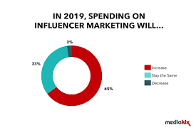 Exact games id must be entered. Influencer Marketing Statistics In 2021 Trends Key Takeaways