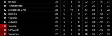 A total of 24 teams played in the league. Primeira Liga No Quarter Given In Titanic Relegation Battle
