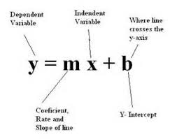 Y Mx B Formula Slope Intercept Form Slope Intercept Economics