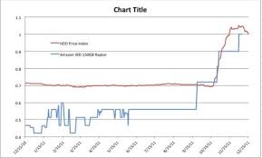 Ssd Price Per Gigabyte Same As Hdd In 2002