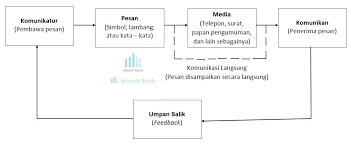 Tanpa adanya komunikasi dalam organisasi tidak mungkin suatu organisasi dapat menjalankan roda manajemennya. Komunikasi Pengertian Proses Unsur Fungsi Tujuan Teknik