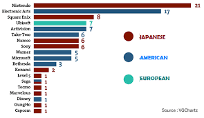 Check spelling or type a new query. Only One European Video Game Publisher Part Of The World Top 100 Of The Best Selling Video Games Europe