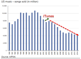 How Itunes Destroyed The Music Business In 1 Simple Chart