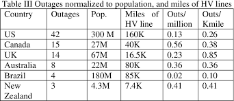 Power outages are often caused by freezing rain, sleet storms and/or high winds which damage power lines and equipment. Pdf Major Power Outages In The Us And Around The World Semantic Scholar