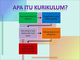 Ø sejarah perkembangan kurikulum ips sekolah dasar. Pengurusan Dan Perkembangan Kurikulum Ppt Download