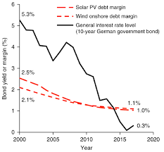 As a member, you get immediate access to: A Dynamic Analysis Of Financing Conditions For Renewable Energy Technologies Nature Energy
