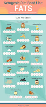 Keto Diet Foods The Full Ketogenic Diet Food List