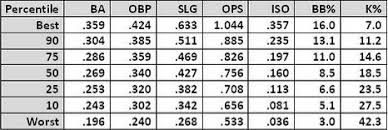 Statistic Percentile Charts Sabermetrics Library