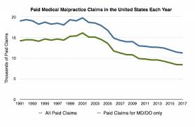 malpractice statistics true cost of heathcare