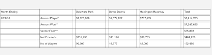 (a) new jersey taxes revenue an additional investment alternative tax of 1.25%, which is not reflected. Sports Betting Brings More Than 450 000 Into Delaware In July