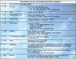 Aviation Weather Reporting Weather Charts And Aviation