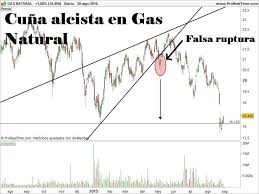 Cuna Alcista Analisis De Gas Natural Miguel Illescas Comprar Acciones Compras Natural