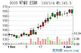 Jul 26, 2021 · 矽創8016個股技術分析，查詢 矽創 個股股價、新聞、成交彙整、技術分析等資訊，就在yahoo!奇摩股市。 çŸ½å‰µ8016 èšè²¡ç¶²