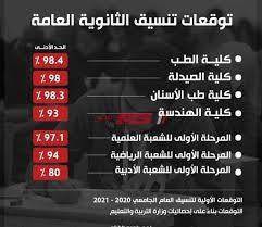 أمام طلاب الثانوية العامة والدبلومات الفنية الكثير من الفرص التي تسمح لهم للحصول على عمل. ØªÙˆÙ‚Ø¹Ø§Øª ØªÙ†Ø³ÙŠÙ‚ Ø§Ù„Ø«Ø§Ù†ÙˆÙŠØ© Ø§Ù„Ø¹Ø§Ù…Ø© 2020 ÙˆØ§Ù„Ø­Ø¯ Ø§Ù„Ø£Ø¯Ù†Ù‰ Ù„Ù„Ù‚Ø¨ÙˆÙ„ ÙÙŠ ÙƒÙ„ÙŠØ§Øª Ø§Ù„Ù‚Ù…Ø© Ø§Ù„Ù…Ø±Ø­Ù„Ø© Ø§Ù„Ø£ÙˆÙ„Ù‰ Ù…ÙˆÙ‚Ø¹ ØµØ¨Ø§Ø­ Ù…ØµØ±