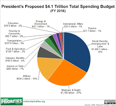 Presidents Proposed 2016 Budget Total Spending