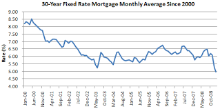Chart Of The Day 30 Year Fixed Mortgage Rate Falls To
