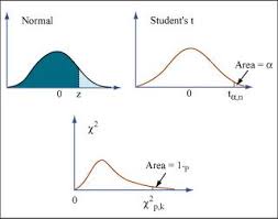 Shapes Of Three Probability Distribution Functions Normal Student S T And Chi Squared The Normal And Studen Statistical Methods Statistics Math Statistical