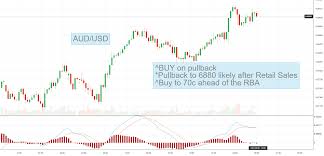 Fx Charts To Watch