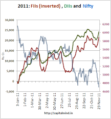 Chart Of The Day Fii And Dii Purchases Capitalmind