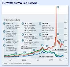 Einzelwerte zu allen wichtigen aktien, wertpapieren und indizes, sowie branchen news und finanznachrichten. Automobilindustrie Zocken Wie Porsche Nur Besser Aktien Faz