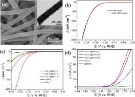 Frequently used moldovan leu coins are in denominations of 1 ban, 5 bani, 10 bani, 25 bani, 50 bani. Structural Design Toward Functional Materials By Electrospinning A Review