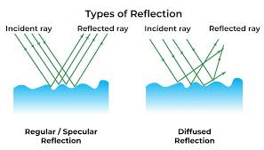 Image result for reflection