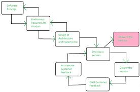 Software Engineering Evolutionary Model Geeksforgeeks
