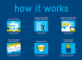 How Sunrun Works Solar Energy Facts Solar Energy For Kids Solar Energy Projects