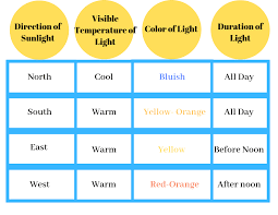 East and west facing walls will receive different qualities of light in the summer and winter, which means that what looks warm in one season may a) which colour is ideal for wall on the south, wall on the north (in. Choosing The Right Paint Color For Your Home West Magnolia Charm