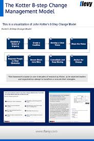 The Kotter 8 Step Change Management Model Change Management Change Management Models Corporate Strategy