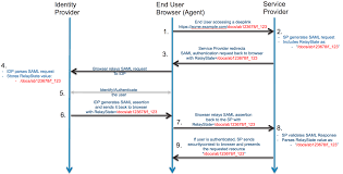 Saml Overview Okta