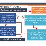 Construction Inspection Process Flow Chart Quality Control