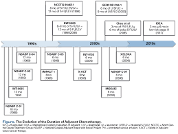 The Adjuvant Treatment Of Stage Iii Colon Cancer Might Less Be More Cancer Network