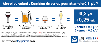 0 8 G D Alcool Combien De Verres Quelles Sanctions Legipermis