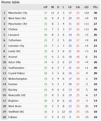 Check premier league 2020/2021 page and find many useful statistics with chart. Premier League Home Table As Of 14th April 2021 Season 2020 21 Reddevils