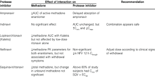 Hepatitis c virus protease inhibitors can cure hepatitis c infection, and are more effective than other hepatitis c treatments. Summary Of Methadone Protease Inhibitor Interactions Download Table