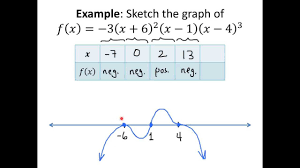 brainstorming graphing a polynomial using a sign chart