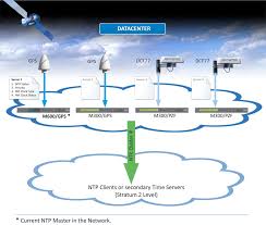 Ntp is a core protocol used today's it infrastructure to synchronize date and time information. How To Setup An Ntp Cluster
