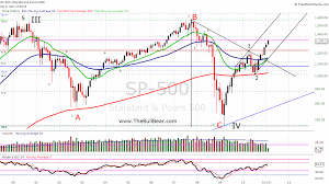 S P 500 Technical Chart Analysis Powerful Wave 3 Bull