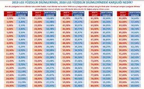 Lgs taban puanları 2021 ile birlikte tercih öncesi. Lgs Tercihi Yapacaklar Dikkat Onemli Olan Puanlar Degil Iste 2020 Lgs Yuzdelik Dilimleri Sozcu Gazetesi